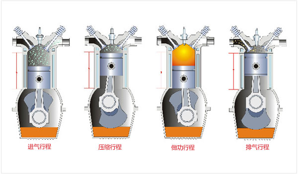 汽车发动机工作原理（图文）