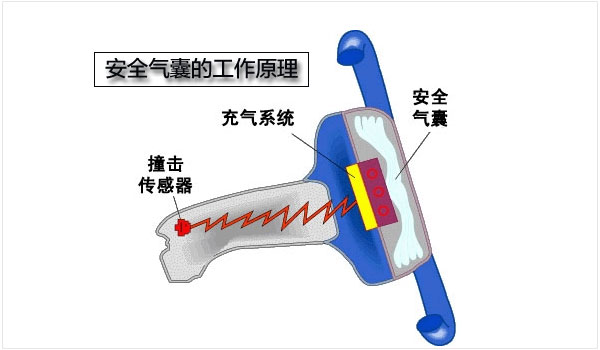 汽车安全气囊的工作原理