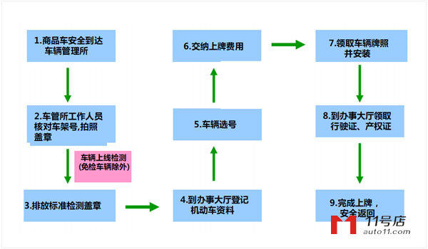 新车上牌费用怎么计算