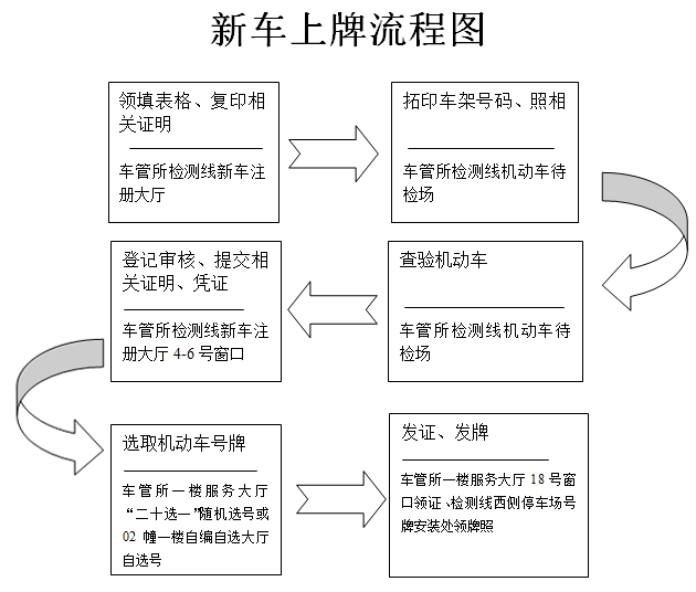 提车注意事项以及验车的步骤