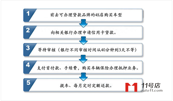 分期付款买车需要什么手续