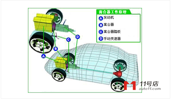 汽车离合器工作原理（图）