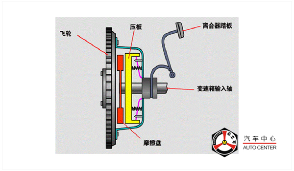 两脚离合器换挡法什么意思 两脚离合器换挡法图解